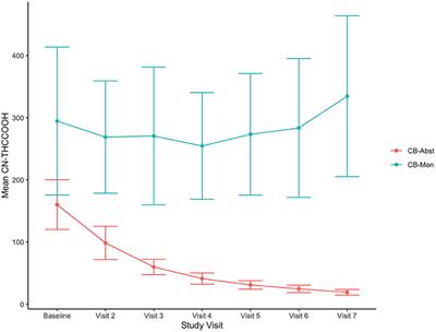 Assessing Changes in Symptoms of Depression and Anxiety During Four Weeks of Cannabis Abstinence Among Adolescents